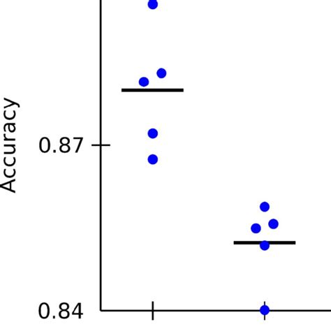 Results Of The í µí± í µí± Fold Cross Validation For Sex Download Scientific Diagram