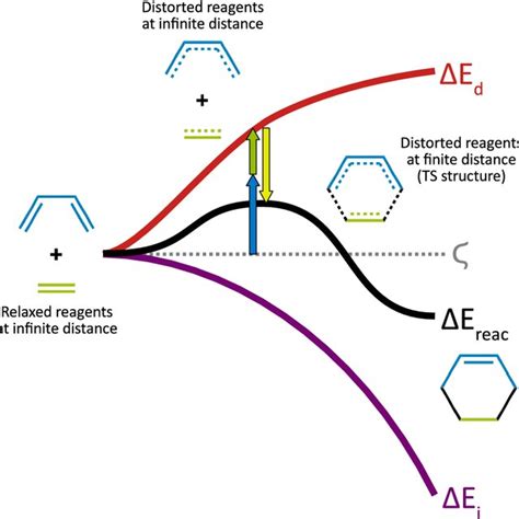 The Reaction Energy Decomposition Of The Distortion Interaction Model