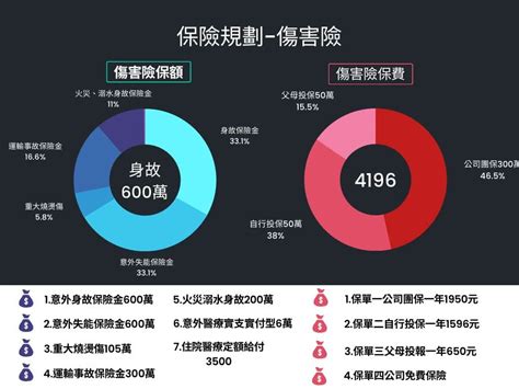 小資族必備保險規劃｜車險意外險 理財板 Dcard