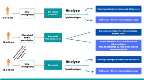 Accès facilité aux soins visuels par les orthoptistes Relais Vision