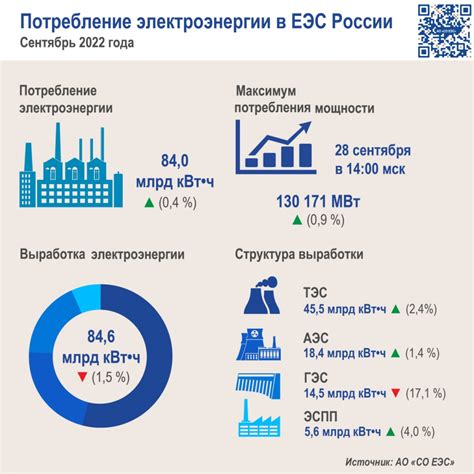 Энергопотребление России СЕНТЯБРЬ » Элитный Трейдер