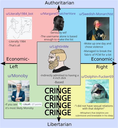 Pcm Hall Of Fame R Politicalcompassmemes Political Compass Know