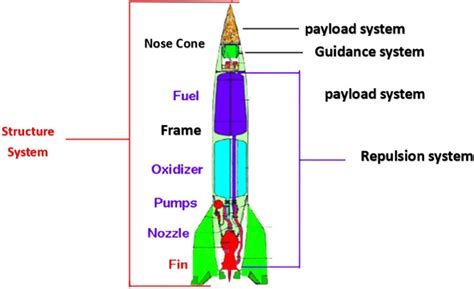 Schematic diagram of a rocket engine. | Download Scientific Diagram