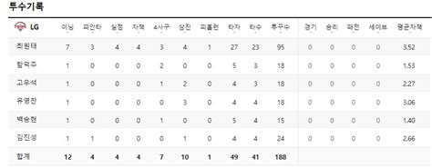 최원태 7이닝불펜 5이닝 1피안타 무실점 Mlbpark