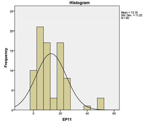 Frequency Chart Of The Willingness To Pay Based On These Questions Can