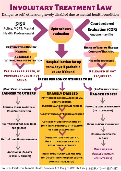 Involuntary Treatment Conservatorships