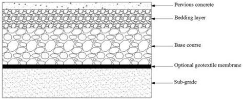 Typical Cross Sectional Schematic Of Pervious Concrete Pavement 5