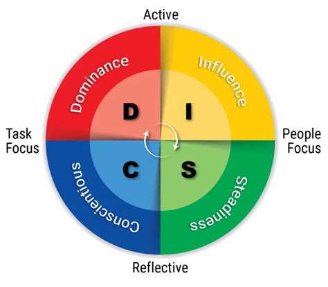 A Deep Dive into 7+ DiSC Leadership Styles [+Traits & Tips]