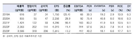 에코프로비엠 Sk이노 수주로 견고해지는 입지목표가 29↑ 한국 네이트 뉴스