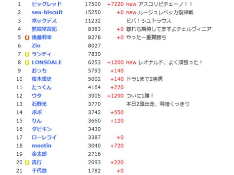 【フリスタpog】アスコリピチェーノが阪神jfを制覇！ Pog一口馬主情報局