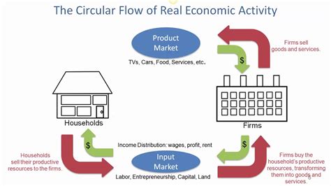 Circular Flow Ofreal Economic Activity 6 1 2017 20170602 0 Youtube