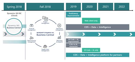 Dynamics 365 RoadMap