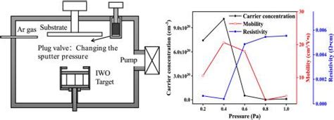 溅射压力对直流磁控溅射大面积iwo薄膜性能的影响current Applied Physics X Mol