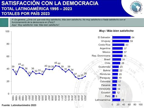 Los peruanos son los menos satisfechos con la democracia en América Latina según el