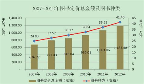 我国图书出版行业市场规模情况 中为观察 中为咨询中国最为专业的行业市场调查研究咨询机构公司