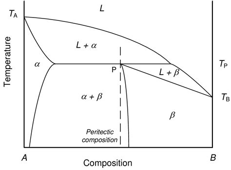 Peritectic Phase Diagram