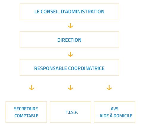 Notre Organigramme Aid Aide Et Intervention Domicile Castres