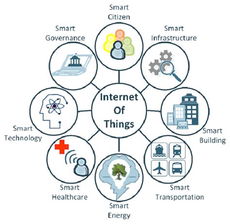 Abroad Overview Of Smart City Components Download Scientific Diagram