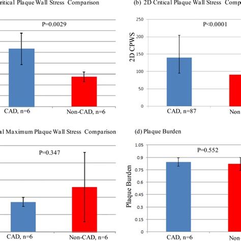 Overview Of 3D FSI Solution Behaviours Based On MR Images Of The Plaque