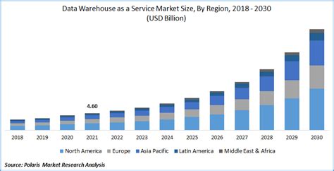 Data Warehouse As A Service Market Size Global Report