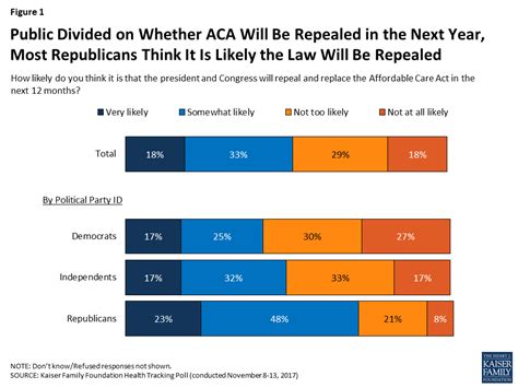 Kaiser Health Tracking Poll November 2017 The Politics Of Health