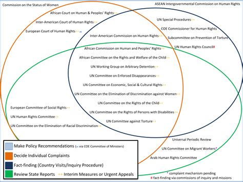 Overview Of The Human Rights Framework International Justice Resource