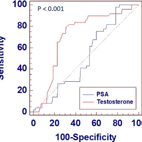 Example PSA tests and corresponding PSA trends for possible cancer ...