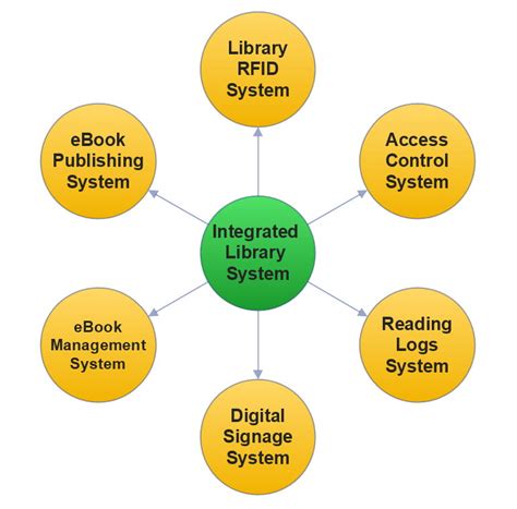 Libbest Library Information System