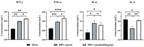 The Cytokine Concentration In Serum Of Mice In Each Group On The 3rd