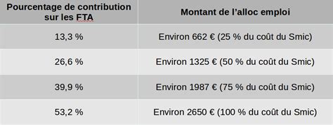 En Finir Avec Les Exon Rations De Cotisations Sociales