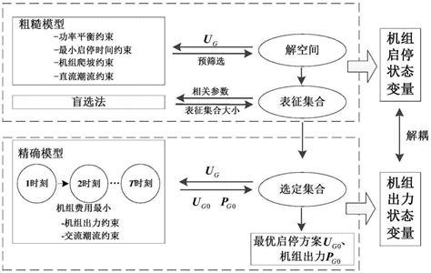 一种考虑交流潮流约束的不确定性机组组合模型及求解方法与流程