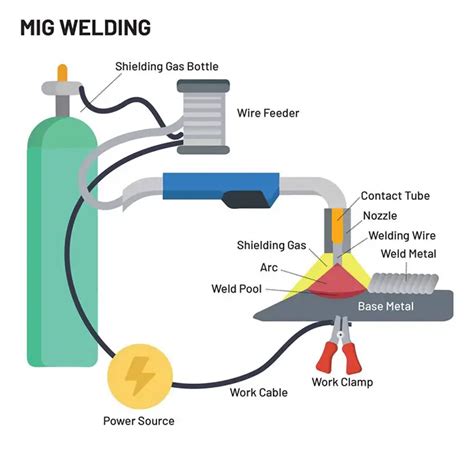 What Is Mig Welding Definition Process Advantage