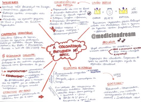 Mapa Mental Colonização Do Brasil BRAINCP