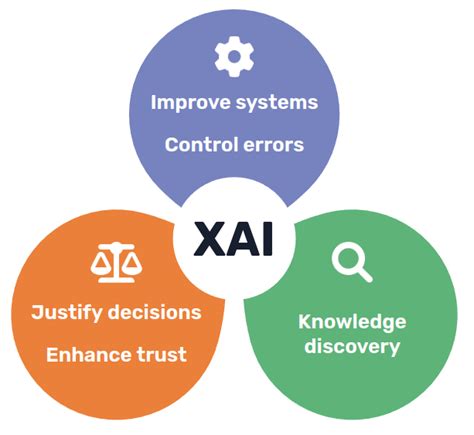 Different Purposes And Benefits Of Xai Approaches Technical