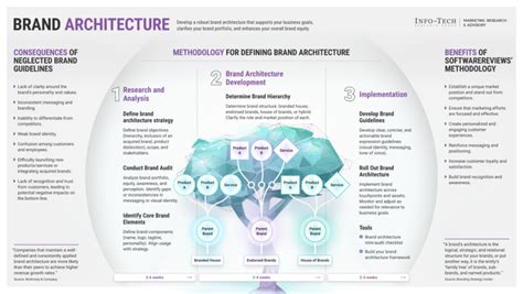 Build A More Effective Brand Architecture Info Tech Research Group