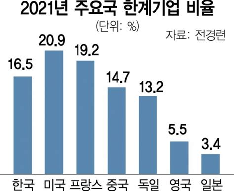 상장사 5곳 중 1곳 돈 벌어 이자도 못내한계기업 6년새 82p 늘었다 서울경제