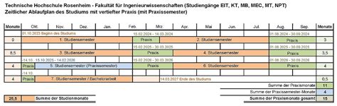 Modell Studium Mit Vertiefter Praxis Technische Hochschule Rosenheim