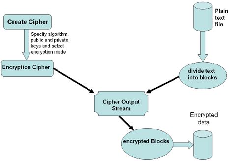 Block Diagram Of Encryption Stage 6 The Following Steps Are Used To