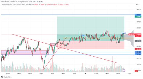 Oanda Audnzd Chart Image By Azizivahid Tradingview