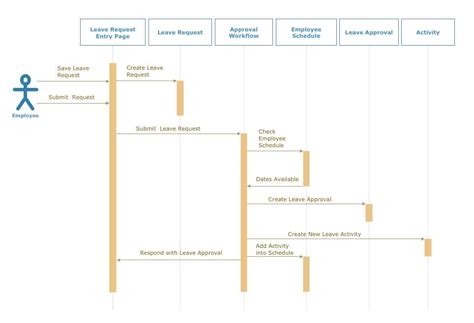 Creating Uml Sequence Diagrams With Visio A Template Guide