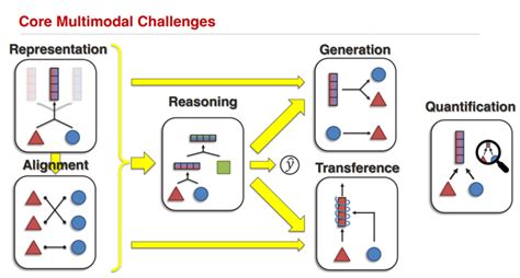 【cvpr2022】cmu《多模态机器学习》教程，200页阐述表示、对齐、推理、迁移、生成与量化六大挑战的多模态学习系统知识 知乎