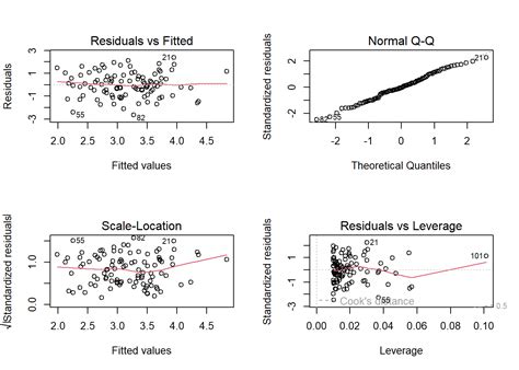 Machine Learning With R Notes 03 Linear Regression