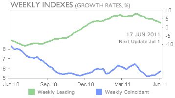 Economicgreenfield Updates On Economic Indicators June