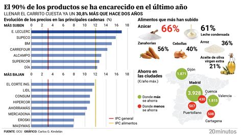 Supermercados más baratos y más caros por provincias consulta la lista