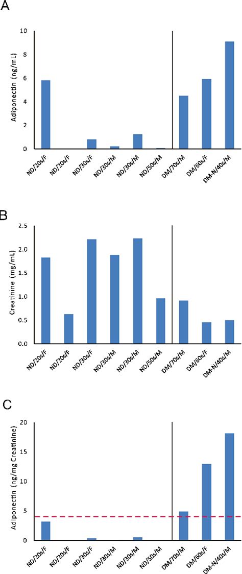 Figure From Subattomole Detection Of Adiponectin In Urine By