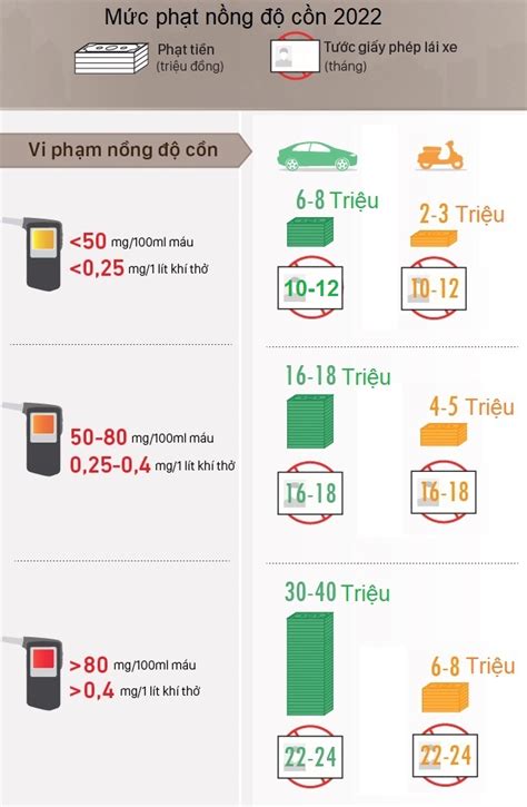 Mức Phạt Nồng Độ Cồn Ô Tô Nghị Định 100 Mới Nhất Năm 2022