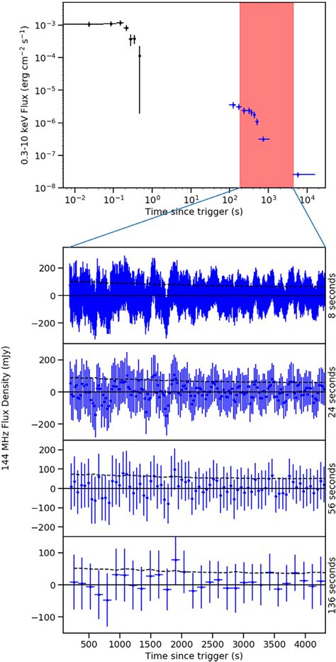 This Figure Adapted From Rowlinson Et Al Shows The X Ray Flux