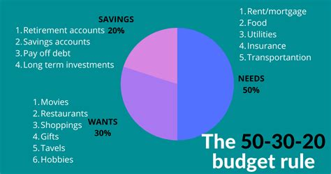 The 50 30 20 Budget Rule And How To Apply It Estradinglife