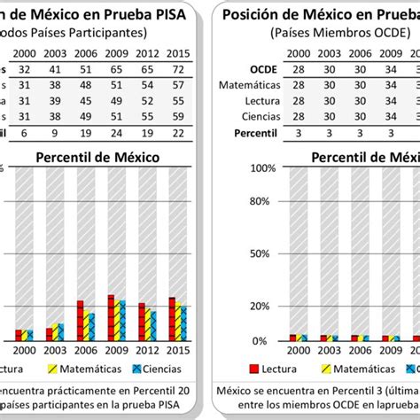 Posición De México Entre Todos Países En Prueba Pisa Del 2000 Al 2015 Download Scientific