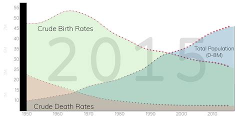 Demographic Transition 3 Stages